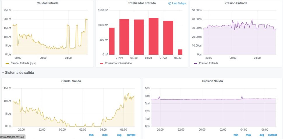 Automatizacion-y-control-del-acueducto-de-San-Jeronimo-(ant)-con-tecnologia-IoT-analitica-tanques