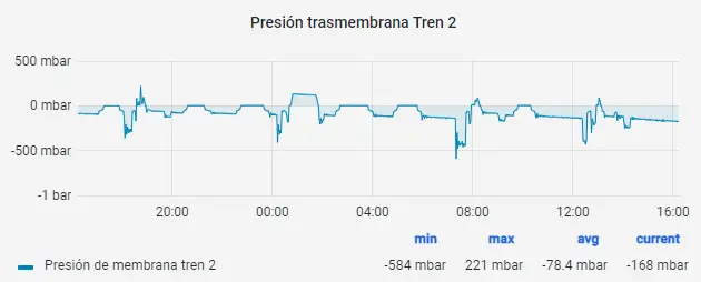 Presión transmembrana del tren de filtración 2.