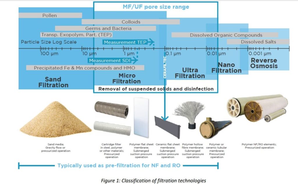 Tipos de filtración de Agua